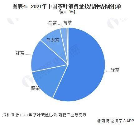 028年中国茶叶行业发展现状及前景分析AG电玩国际【前瞻分析】2023-2(图6)