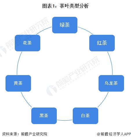 028年中国茶叶行业发展现状及前景分析AG电玩国际【前瞻分析】2023-2(图5)